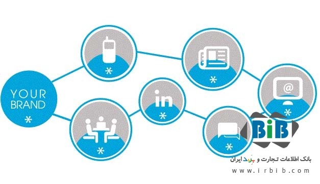  بازاریابی چند کاناله به رشد ROI 