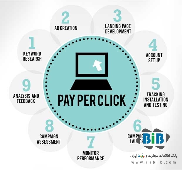 چگونه تجارت خود را با دیجیتال مارکتینگ موفق تر کنید