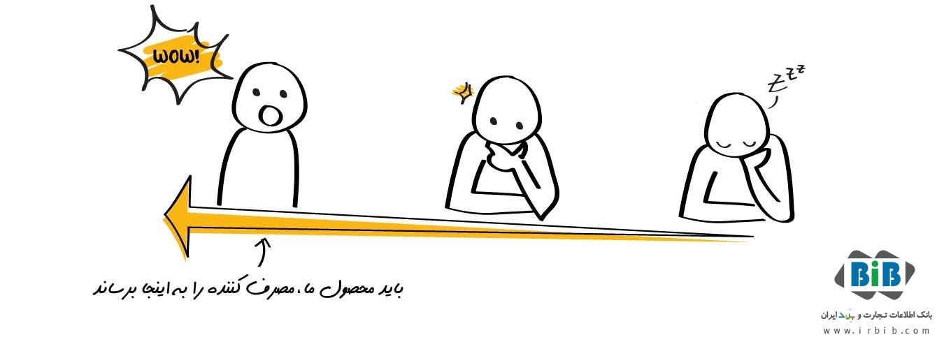 چیکار کنیم تا مردم در مورد محصول ما صحبت کنند؟